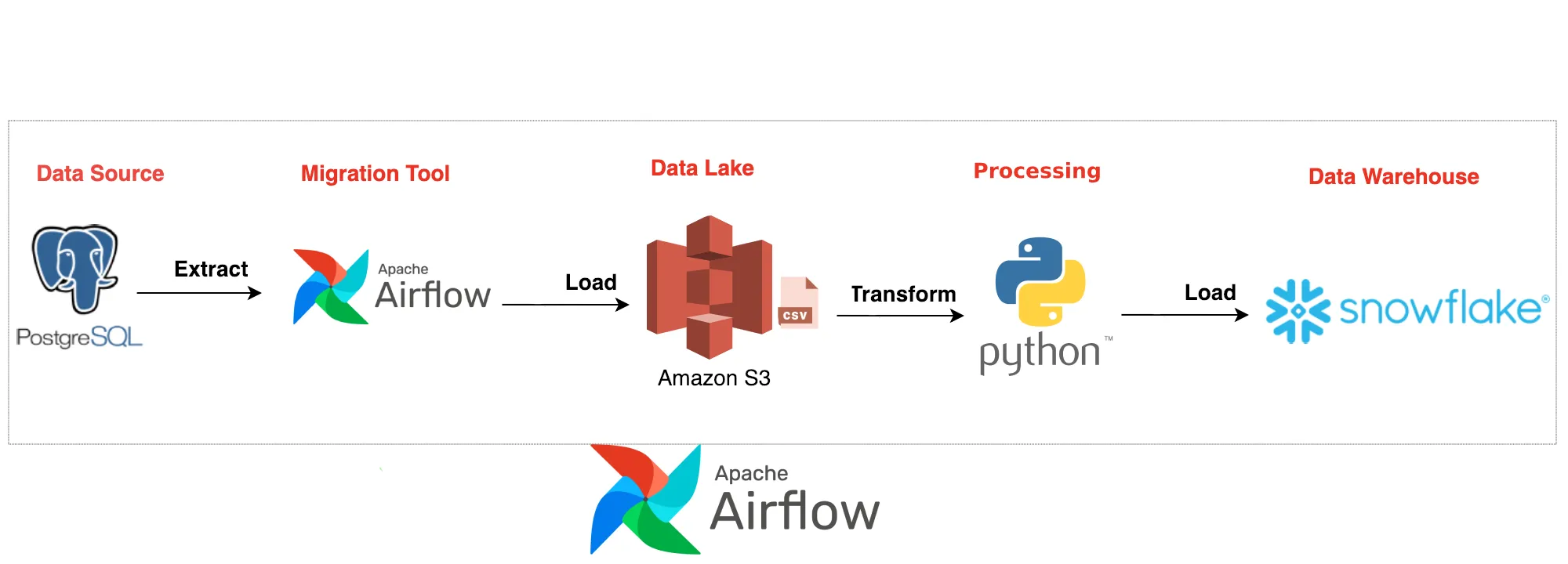 ETL-Data-Pipeline-using-AirFlow